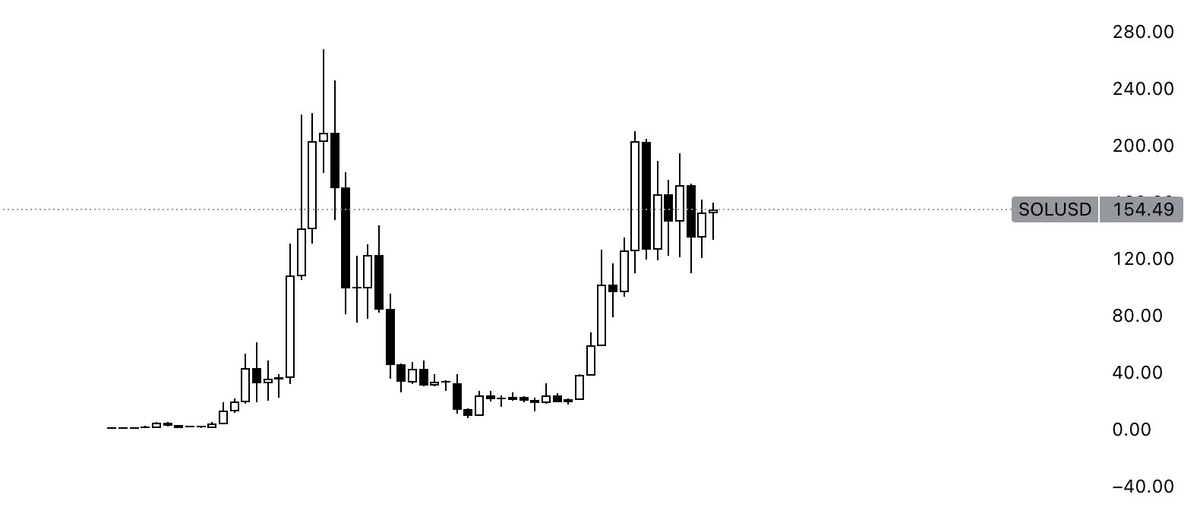 Chart giá SOL từ khi list sàn đến nay