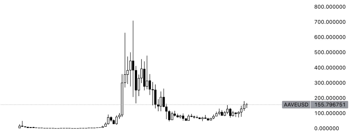 Chart giá của AAVE khá giống với SOL