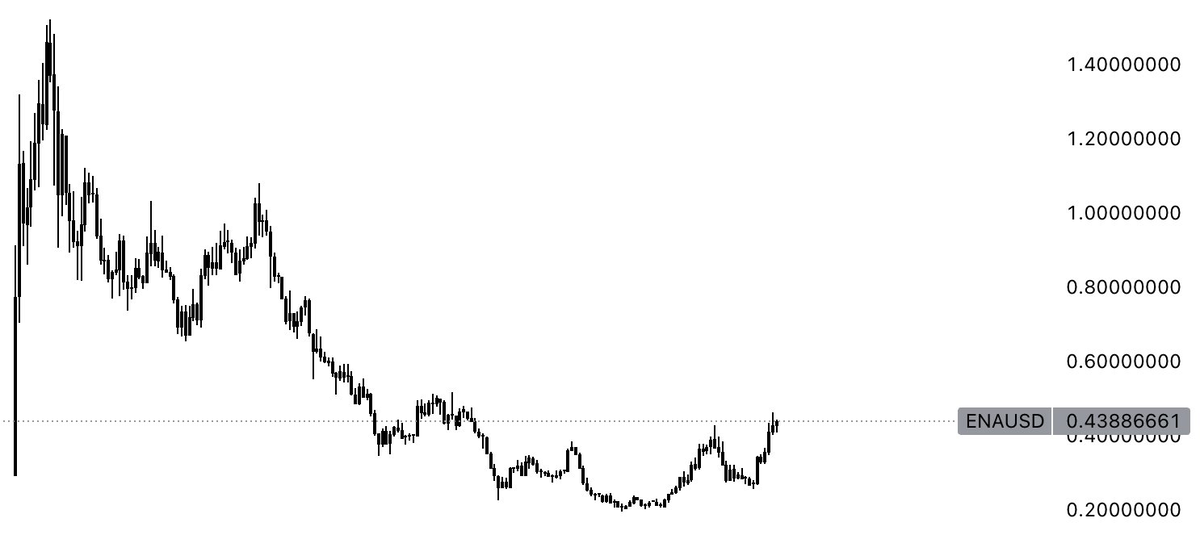 Chart giá ENA kể từ khi list sàn