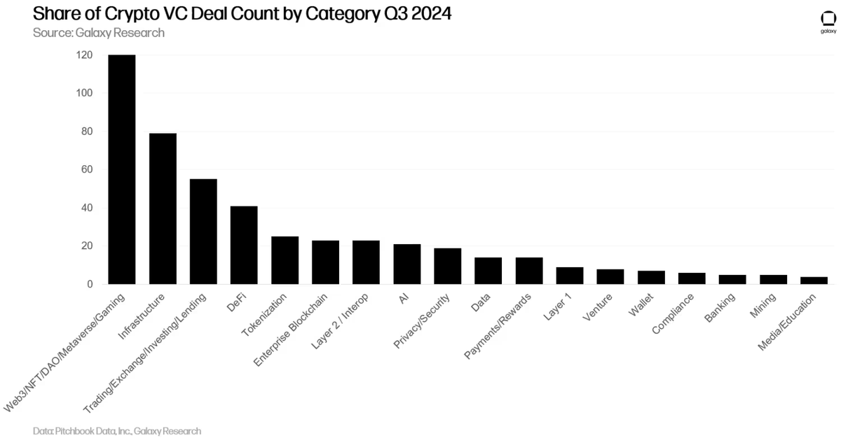 Số deal Crypto theo danh mục (Nguồn: Galaxy Research)