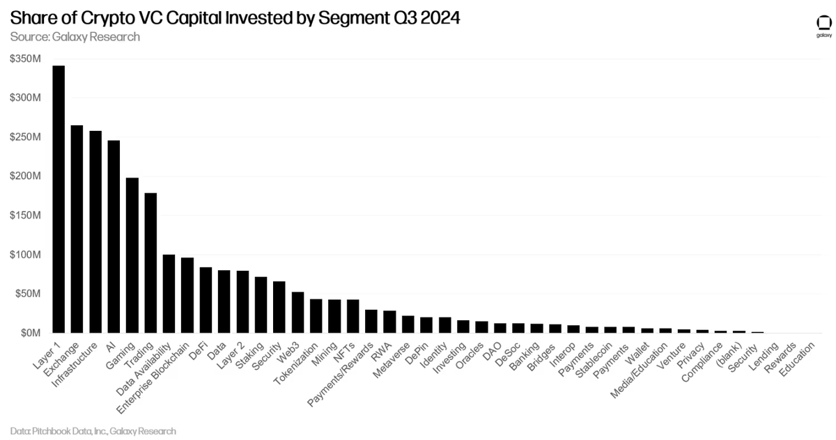 Vốn đầu tư Crypto theo từng lĩnh vực cụ thể (Nguồn: Galaxy Research)