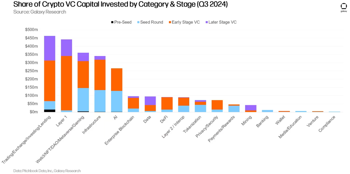 Vốn đầu tư Crypto theo danh mục và giai đoạn (Nguồn: Galaxy Research)