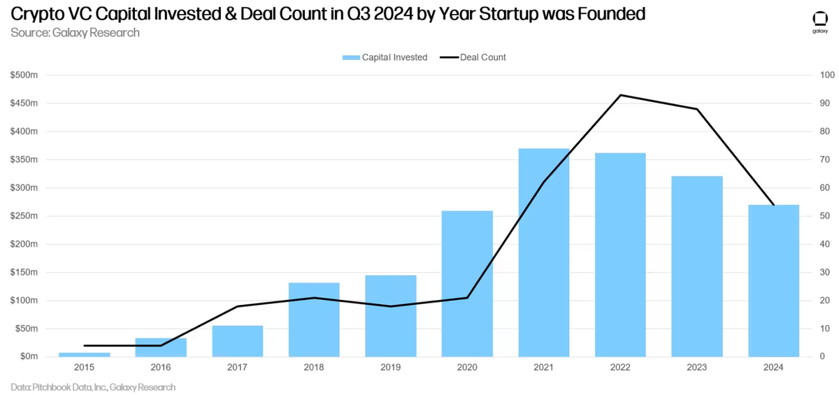 Vốn và số deal đầu tư Crypto theo năm thành lập dự án (Nguồn: Galaxy Research)