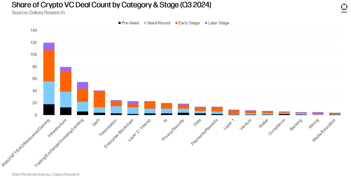 Số deal Crypto theo danh mục và giai đoạn (Nguồn: Galaxy Research)