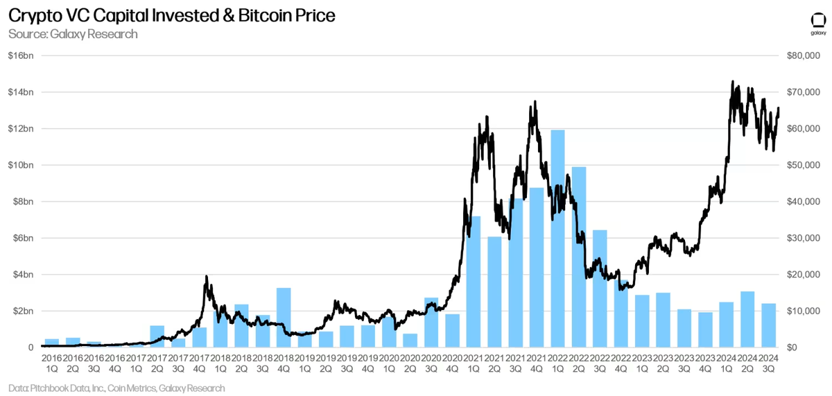 Mối tương quan giữa vốn đầu tư & giá Bitcoin (Nguồn: Galaxy Research)