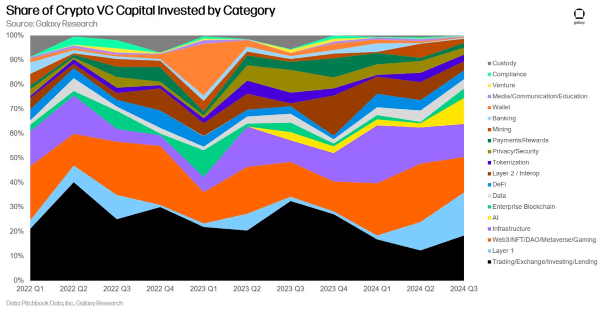 Tỷ trọng vốn đầu tư Crypto theo danh mục (Nguồn: Galaxy Research)
