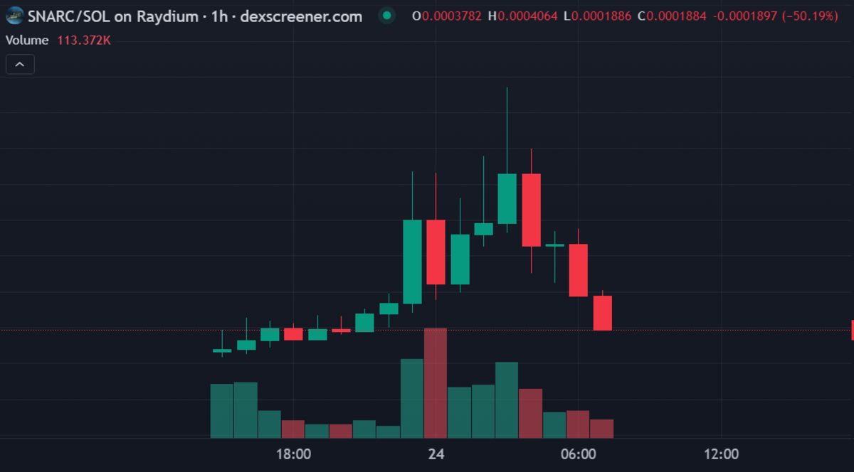 Ví dụ về chart pump & dump điển hình