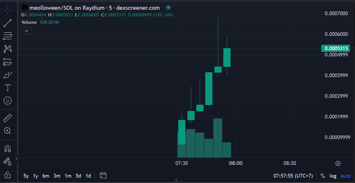 Giá token pump đột ngột có thể là dấu hiệu sắp rug pull