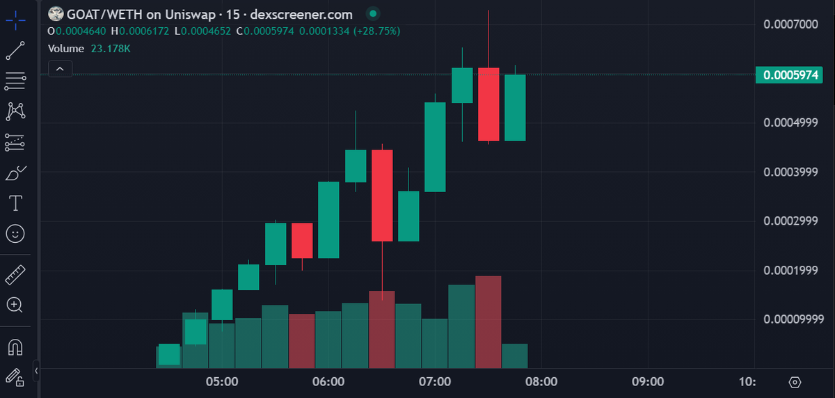 Scammer thường vẽ lên một chart giá đẹp trước khi “úp bô”