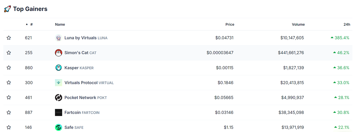 Giao diện chức năng Top gainers trên CoinGecko