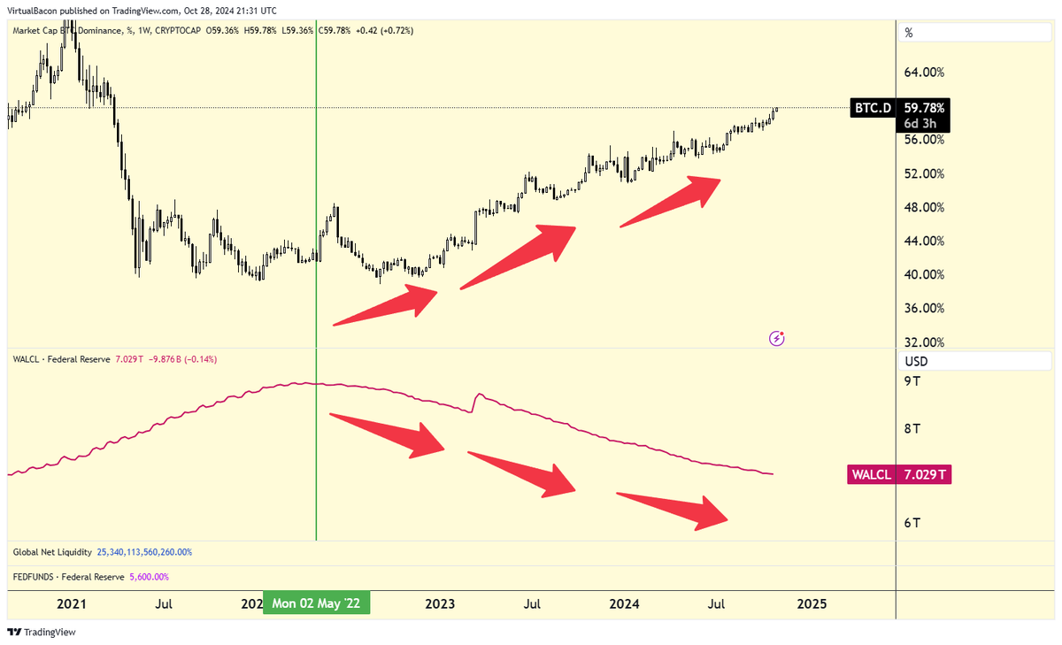 Giai đoạn Net Liquidity giảm, BTC.D tăng 2022-Nay (Nguồn: TradingView)