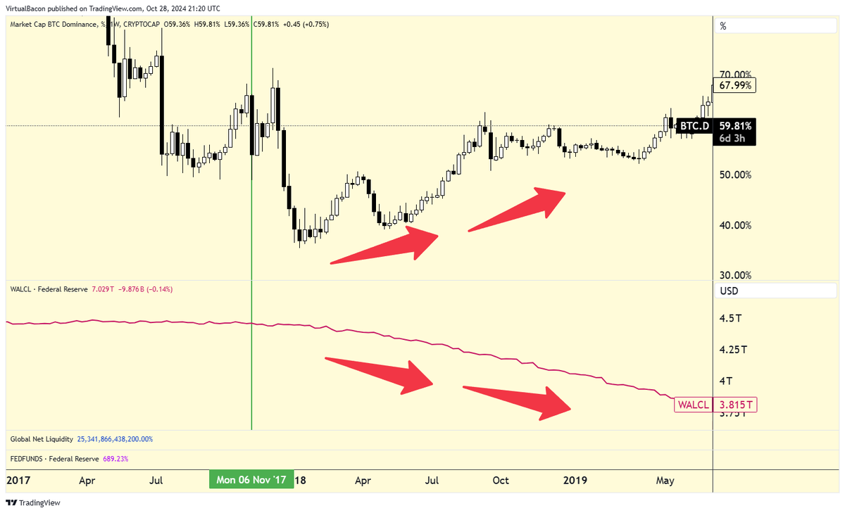 Giai đoạn Net Liquidity giảm, BTC.D tăng 2018-2019 (Nguồn: TradingView)