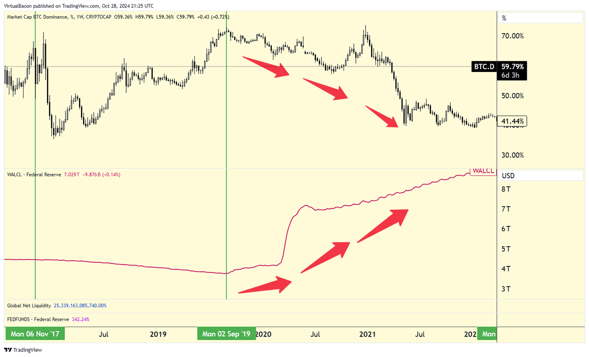 Giai đoạn Net Liquidity tăng, BTC.D giảm 2020-2022 (Nguồn: TradingView)