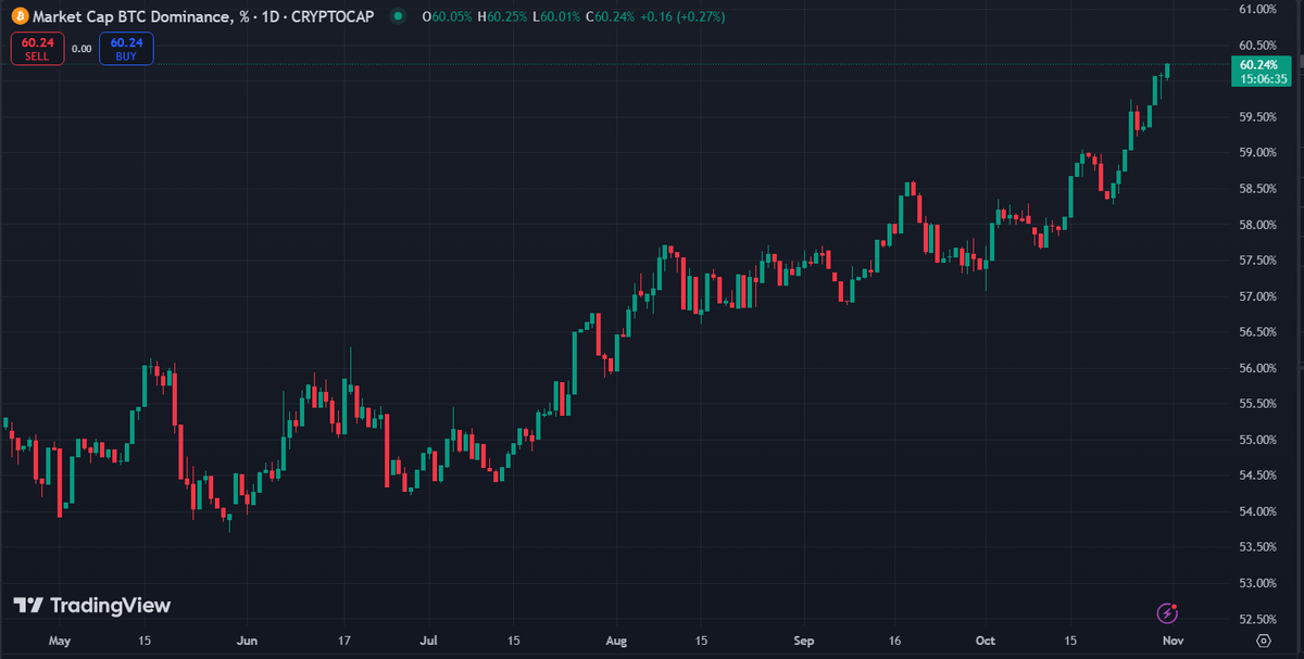 BTC.D vẫn đang tiến tới các mức cao hơn (Nguồn: TradingView)