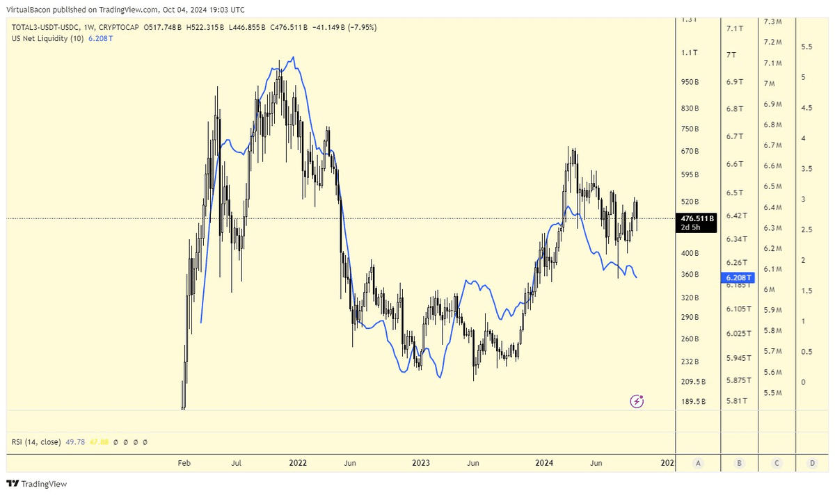 Mối tương quan giữa TOTAL3 và Net Liquidity trong quá khứ (Nguồn: TradingView)