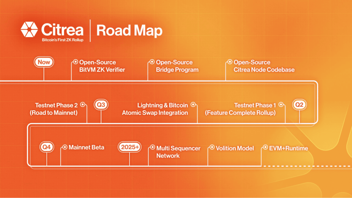 Lộ trình phát triển chính thức của Citrea