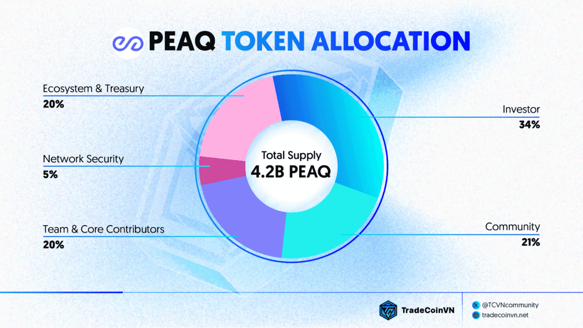 PEAQ token allocation