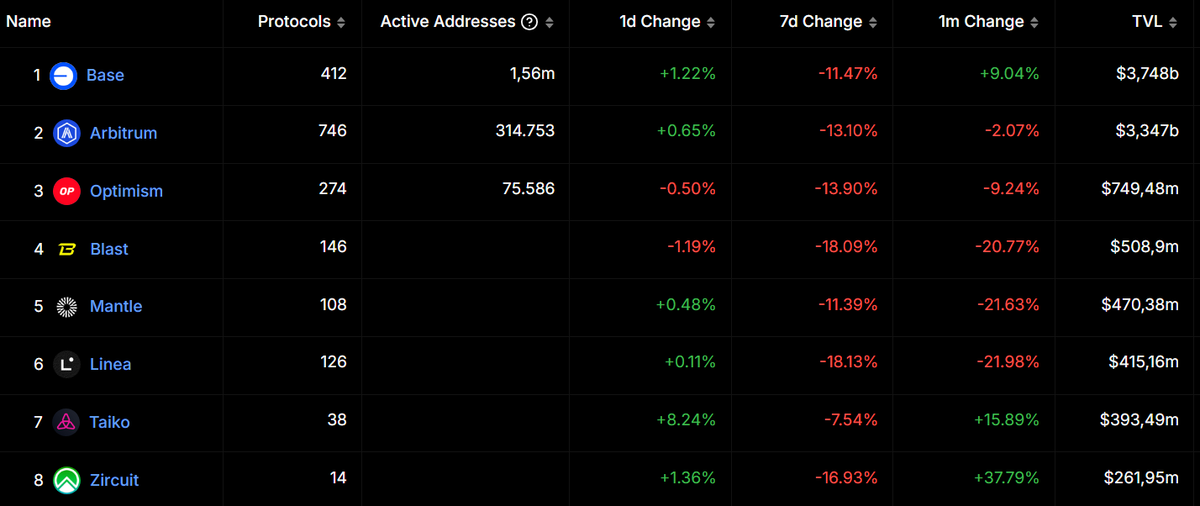 Base đã trở thành giải pháp L2 top đầu khi TVL vượt trên cả Arbitrum - Nguồn: DefiLlama