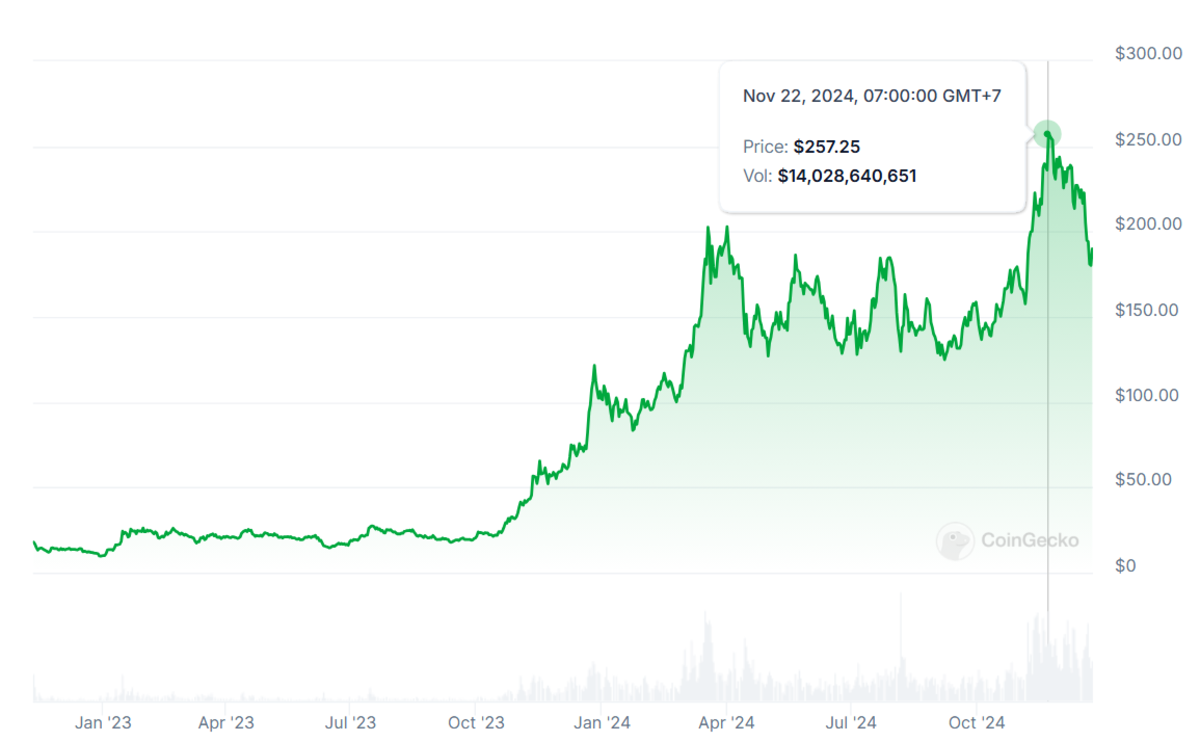 Biểu đồ giá SOL từ đầu năm 2023 tới đầu năm 2025 - Nguồn: Coingecko