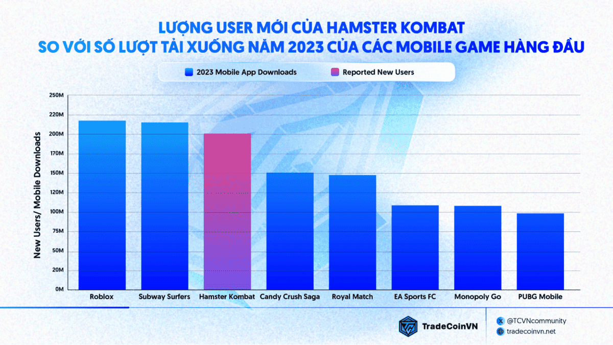 Hamster Kombat từng cạnh tranh với các Mobile game hàng đầu - Nguồn: Messari