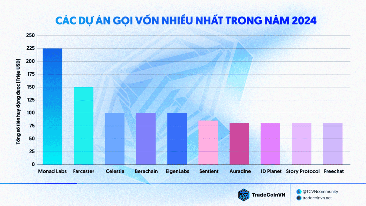 Các dự án gọi vốn nhiều nhất trong năm 2024 - Nguồn: Messari