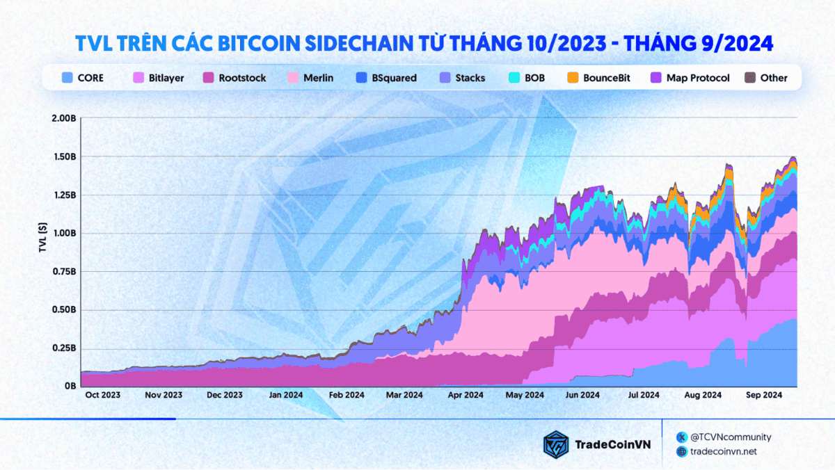 TVL trên các Bitcoin Sidechain tăng bình quân 20% ​​mỗi quý - Nguồn: Messari