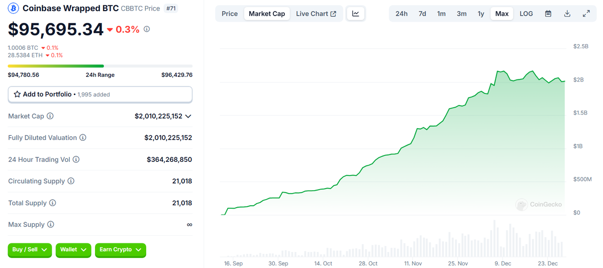 Thông tin tổng quan về cbBTC - Nguồn: CoinGecko