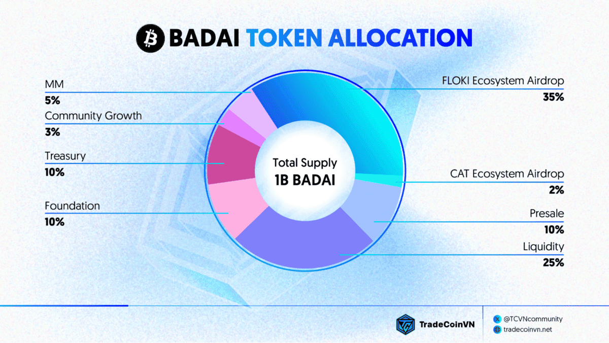 Tỷ lệ phân bổ token BADAI