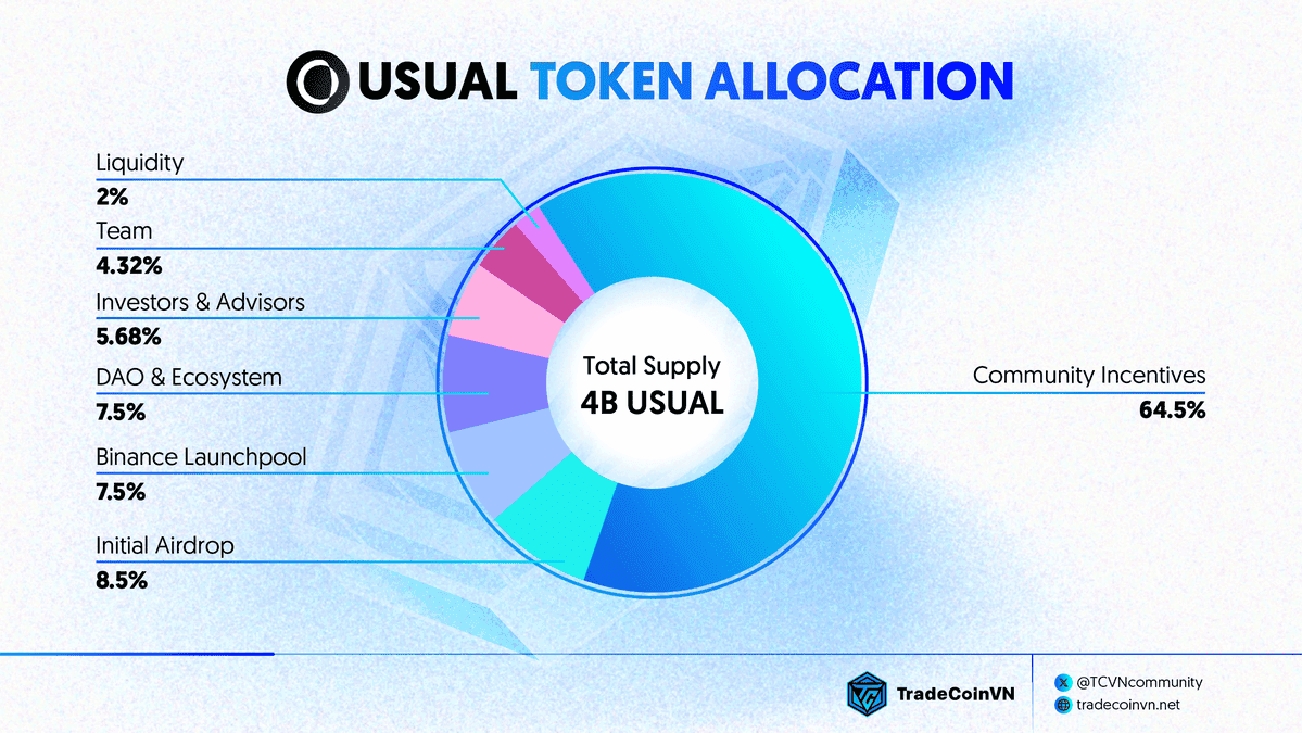 Tỷ lệ phân bổ token USUAL