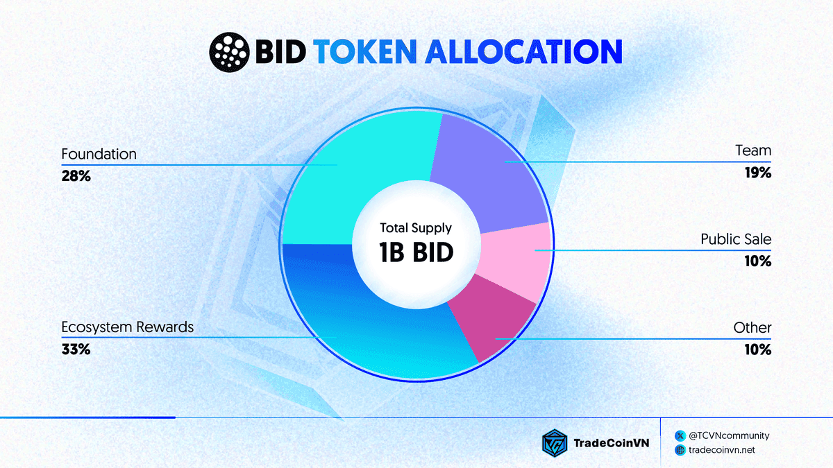 Tỷ lệ phân bổ token BID