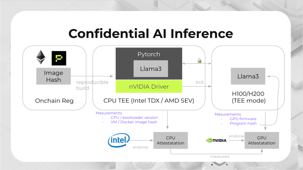 Mô hình hoạt động của Phala Confidential AI Inference