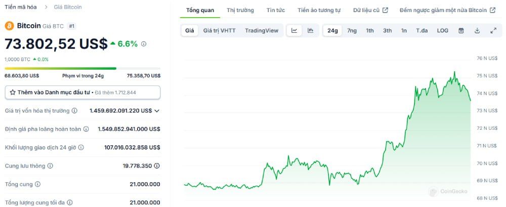 Chart BTC ngày 6/11/2024 - Nguồn: CoinGecko